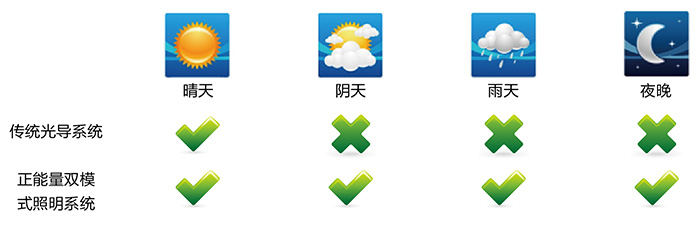 正能量無電照明系統(tǒng)，適配各種天氣