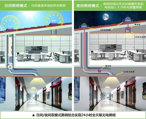 香港正能量光導(dǎo)照明系統(tǒng)白天、夜間工作原理.jpg